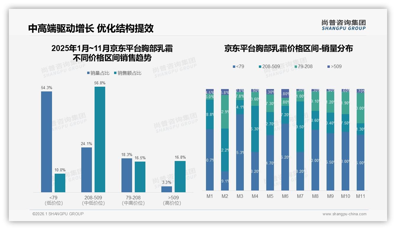 智能推荐27%需求领跑，胸部乳霜数字化体验将成下一赛点-2026年1月-胸部乳霜-38