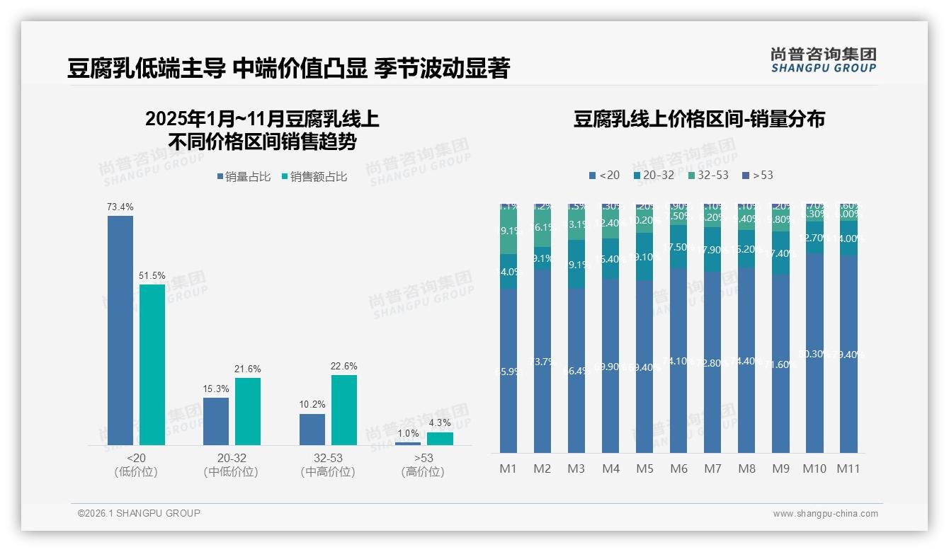 尚普咨询集团豆腐乳品类年报：36到45岁占比31%家庭主厨引爆下沉市场增量-2026年1月-豆腐乳-38