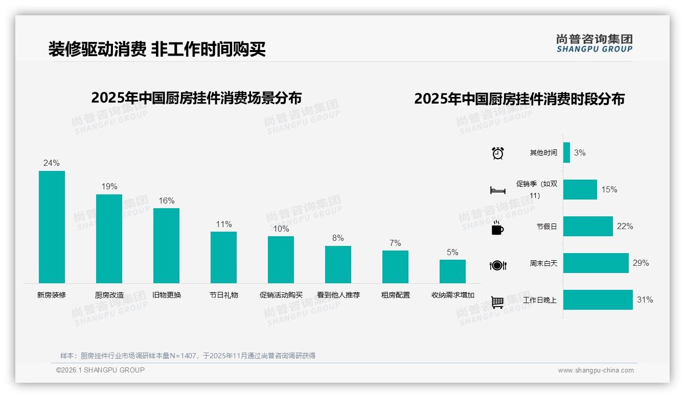 厨房挂件50~100元占34%中端价主导，尚普咨询集团行业观察：质价平衡成胜负手——尚普咨询集团报告披露-2026年1月-厨房挂件-38