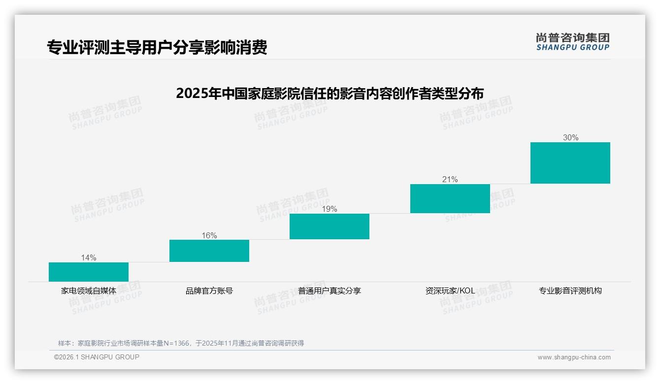 30%性能升级需求撬动家庭影院换机，尚普咨询集团独家披露-2026年1月-家庭影院-38