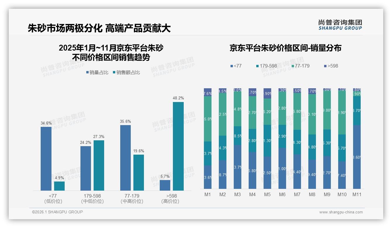 尚普咨询集团权威发布：26到35岁占28%朱砂消费，送礼场景17%占比撬动百亿市场-2026年1月-朱砂-38