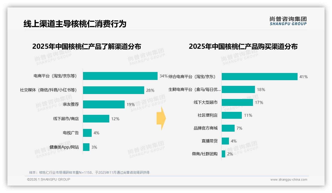 尚普咨询集团权威发布：26到45岁消费者占55%核桃仁市场，健康零食红利爆发-2026年1月-核桃仁-38