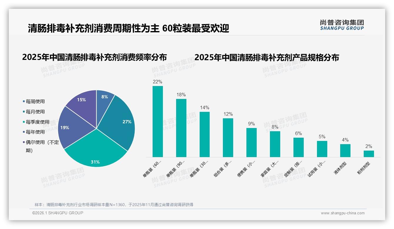 每季度31%复购周期成清肠排毒补充剂利润护城河——尚普咨询集团最新研报-2026年1月-清肠排毒补充剂-38
