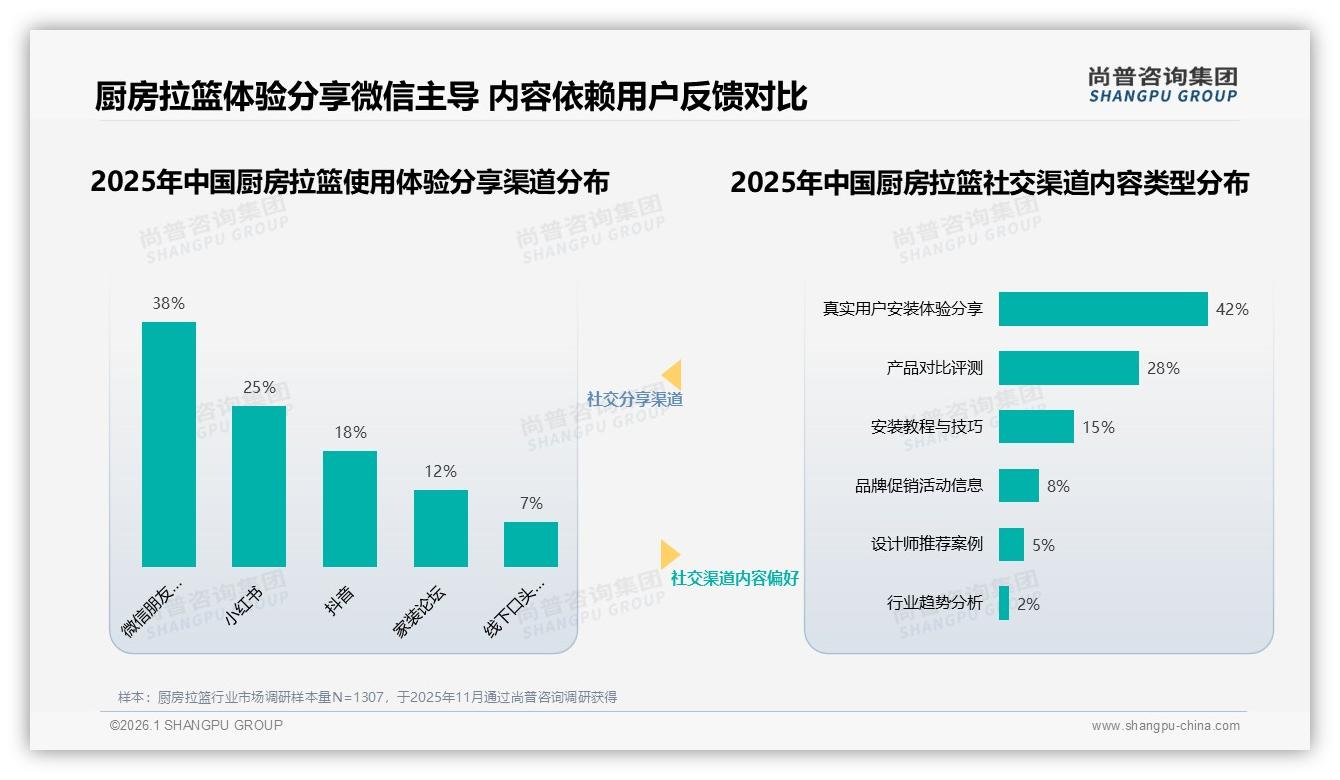 厨房拉篮60%消费者倾向品牌产品，忠诚度中等但价格换牌高达38%——尚普咨询集团独家披露-2026年1月-厨房拉篮-38