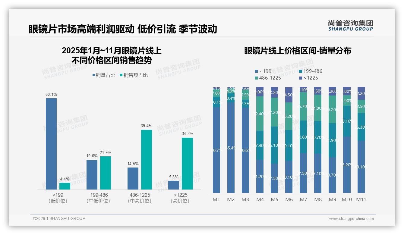 500~1000元占比38%眼镜片中端价格带成利润高地——尚普咨询集团报告披露-2026年1月-眼镜片-38