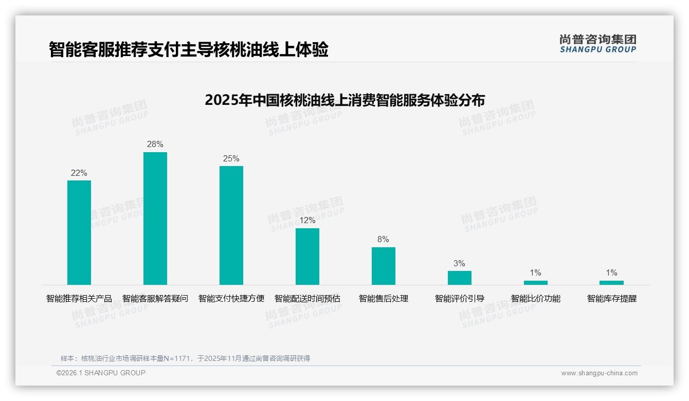 26至45岁60%中青年家庭厨房升级，核桃油季度复购33%成健康刚需——尚普咨询集团报告披露-2026年1月-核桃油-38