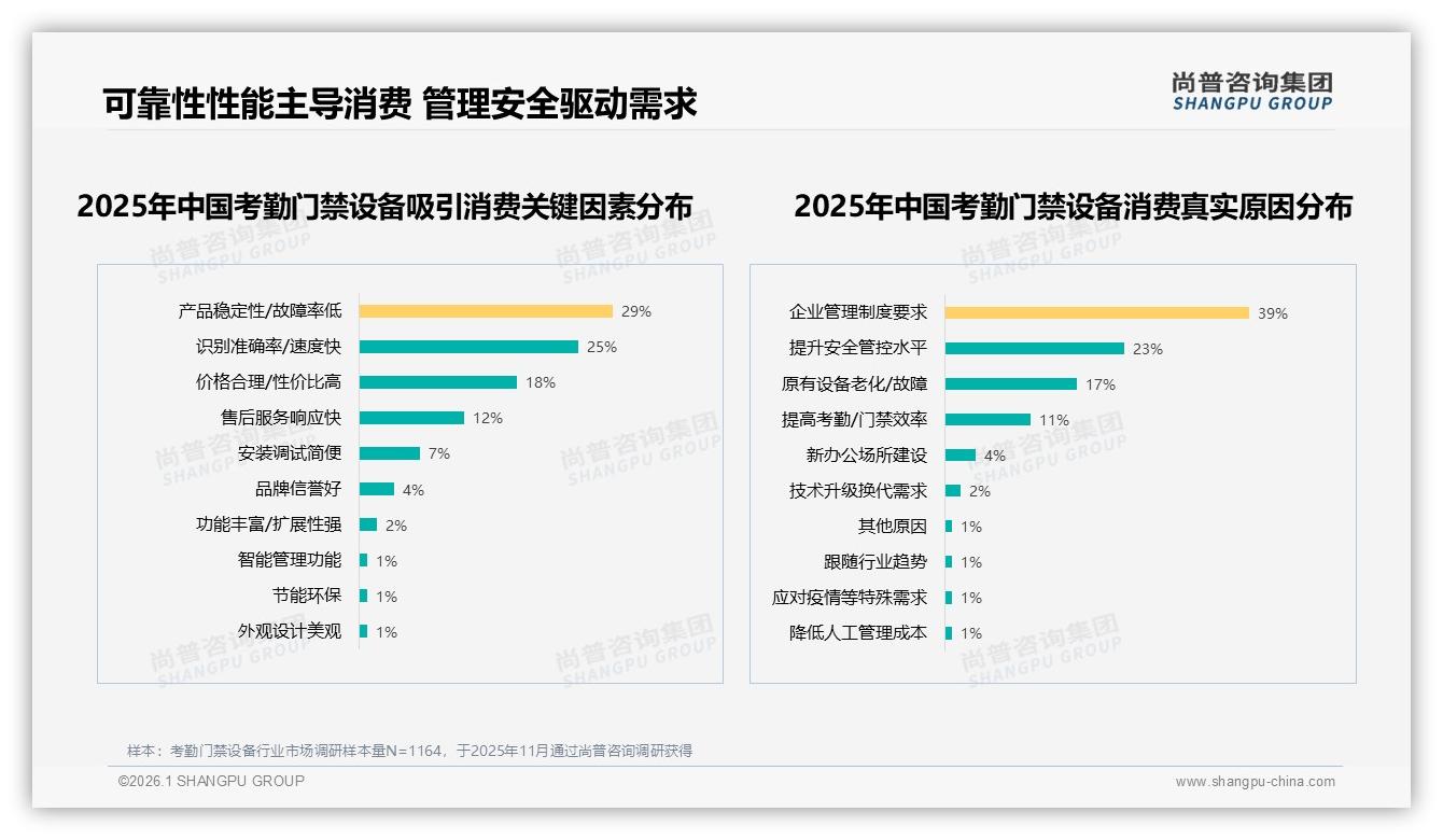 尚普咨询集团专题解读：考勤门禁设备退货体验满意度仅53%，智能安装指导需求18%——尚普咨询集团研报速览-2026年1月-考勤门禁设备-38