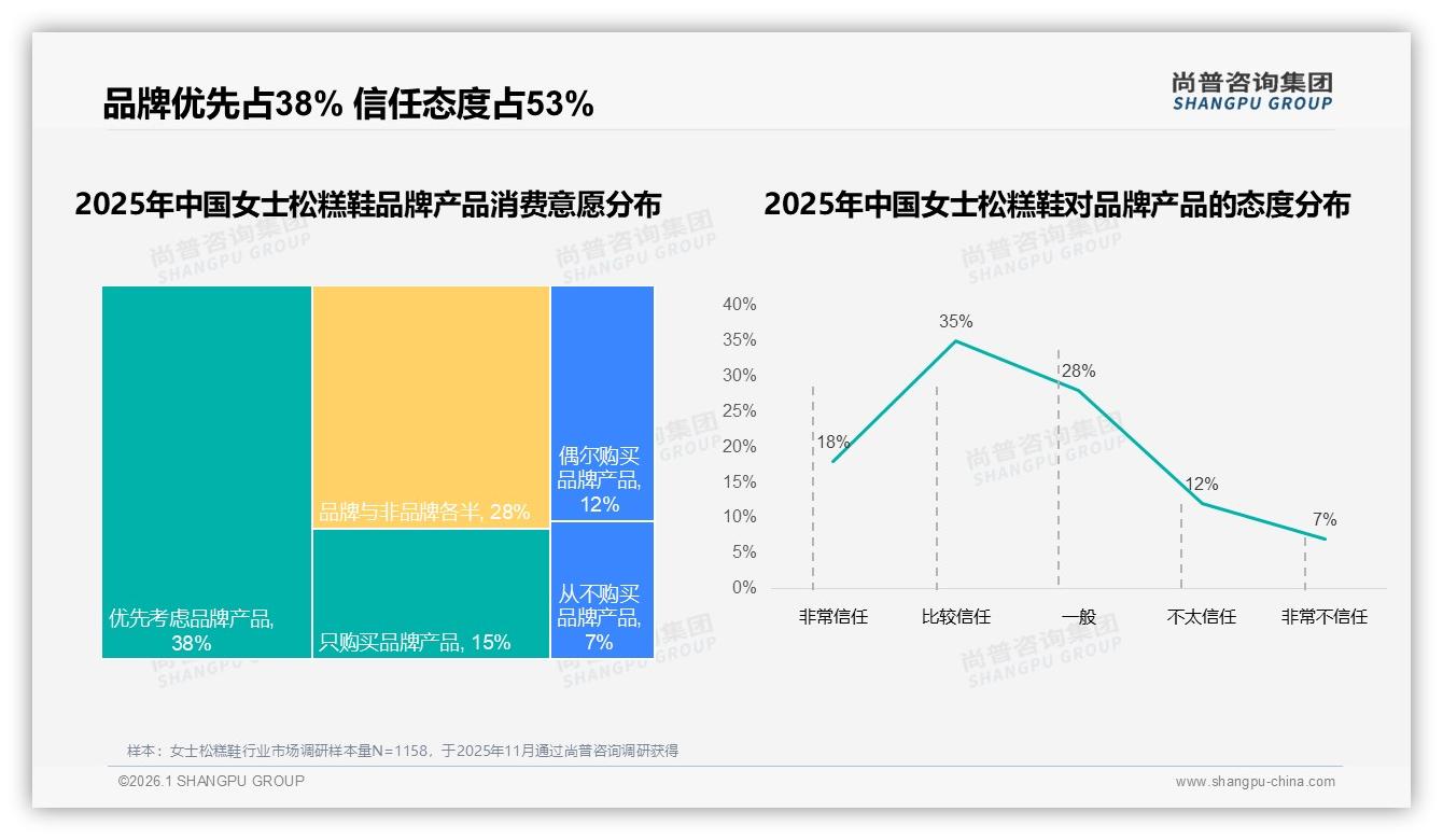尚普咨询集团数据洞察：夏季女士松糕鞋消费35%，100~300元42%中端价格带最吃香-2026年1月-女士松糕鞋-38