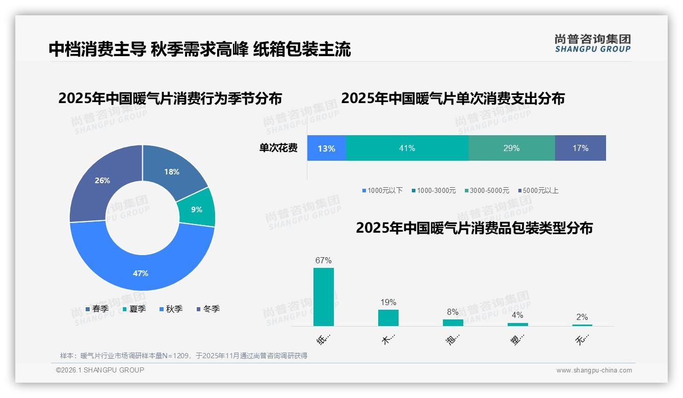 节能高效型暖气片占29%份额，尚普咨询集团数据洞察：节能成第一卖点-2026年1月-暖气片-38