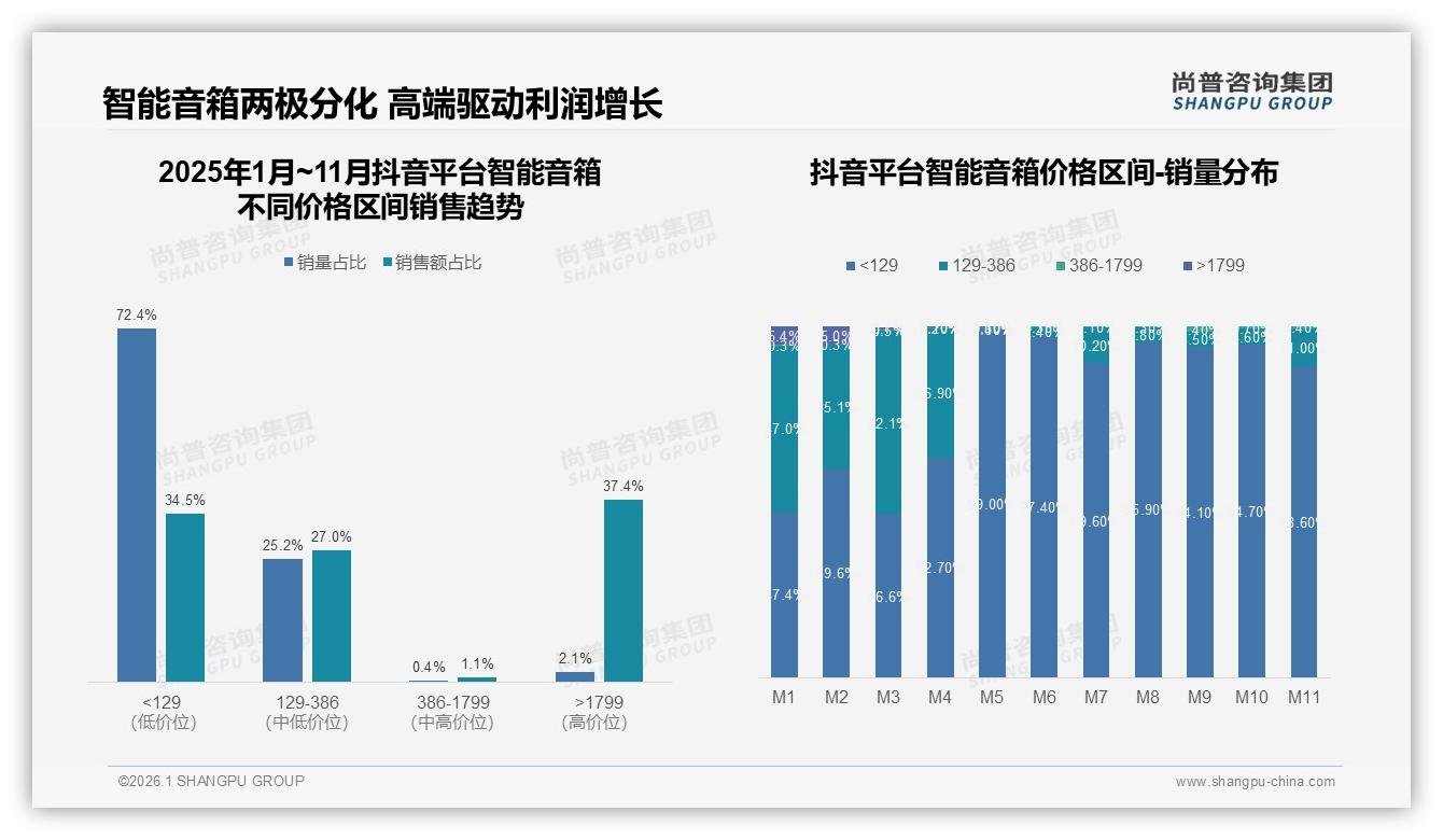 尚普咨询集团数据洞察：26~35岁消费者占38%智能音箱主力，200元入门难撬多元需求-2026年1月-智能音箱-38