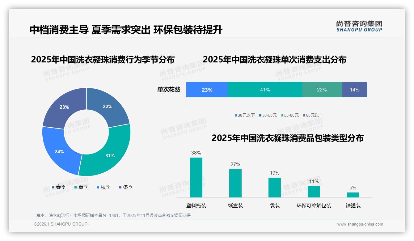 73%消费者首选国产洗衣凝珠，环保包装仅11%亟待升级-2026年1月-洗衣凝珠-38