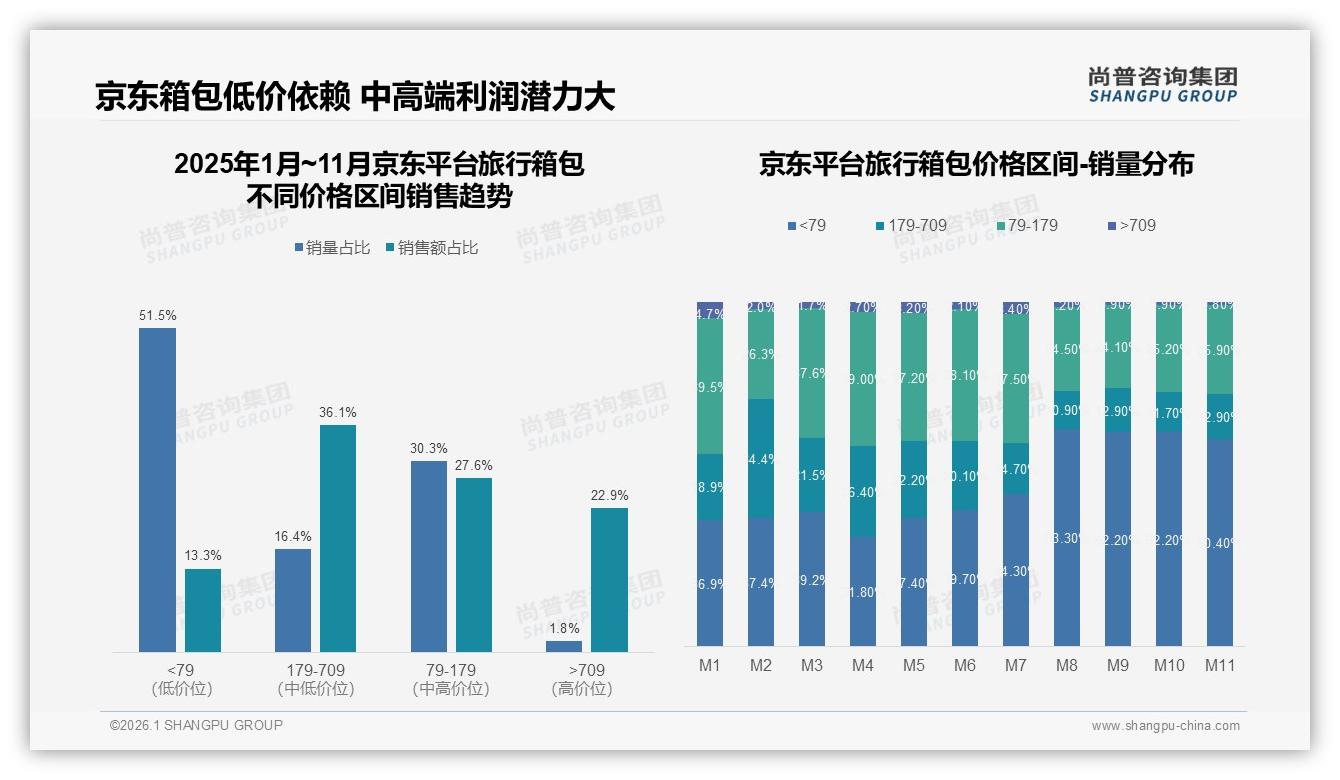 尚普咨询集团权威发布：26到35岁女性占52%旅行箱包市场，个性化设计撬动新增长-2026年1月-旅行箱包-38