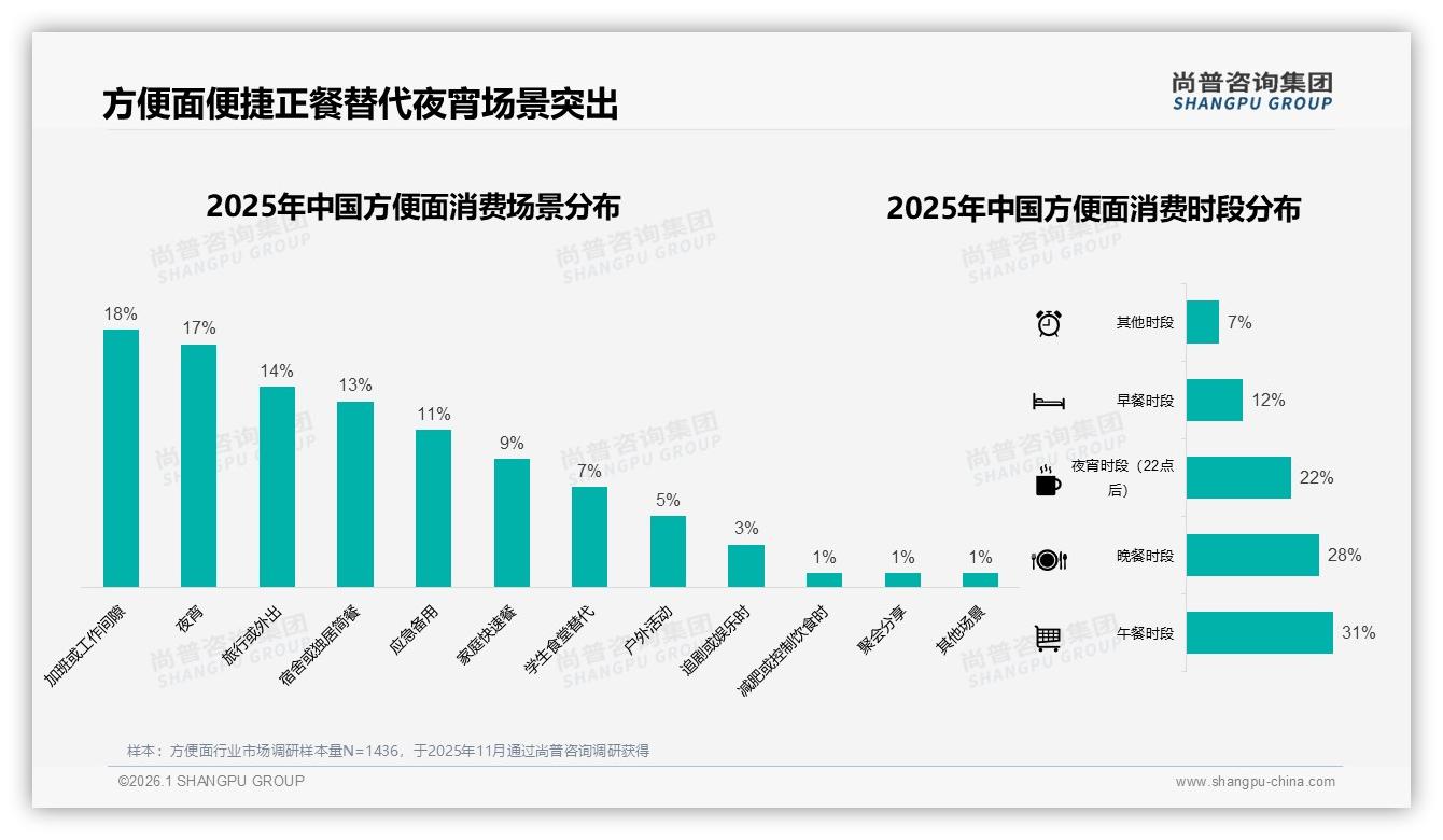 尚普咨询集团深度调研：社交媒体65%触达率，真实用户41%信任度成方便面种草关键-2026年1月-方便面-38