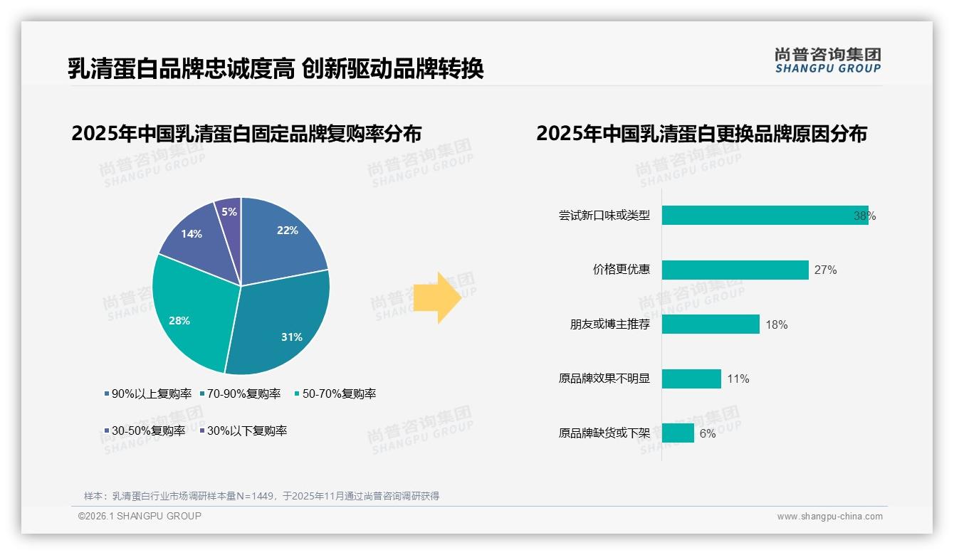 尚普咨询集团权威发布：26到35岁男性占62%健身需求驱动乳清蛋白销量-2026年1月-乳清蛋白-38