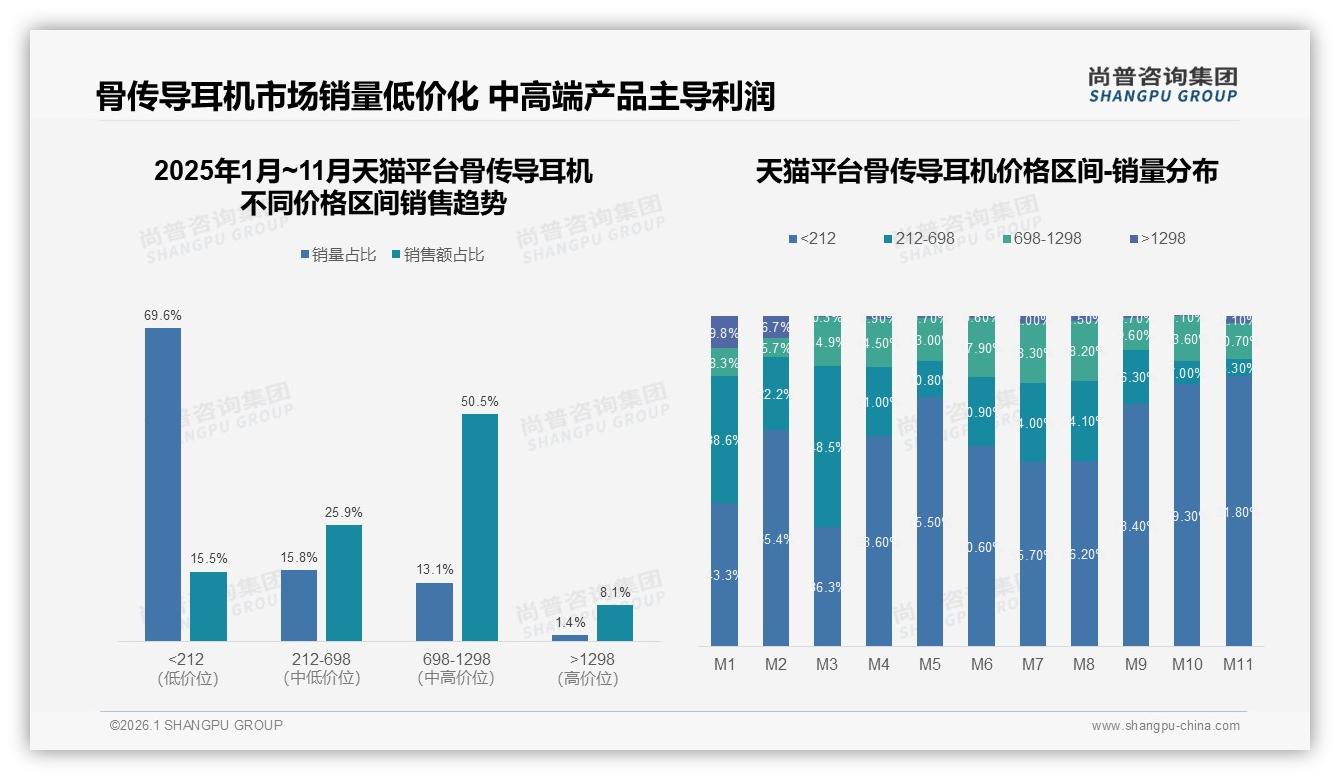 骨传导耳机61%依赖促销涨价10%仅52%继续购买——尚普咨询集团数据洞察-2026年1月-骨传导耳机-38