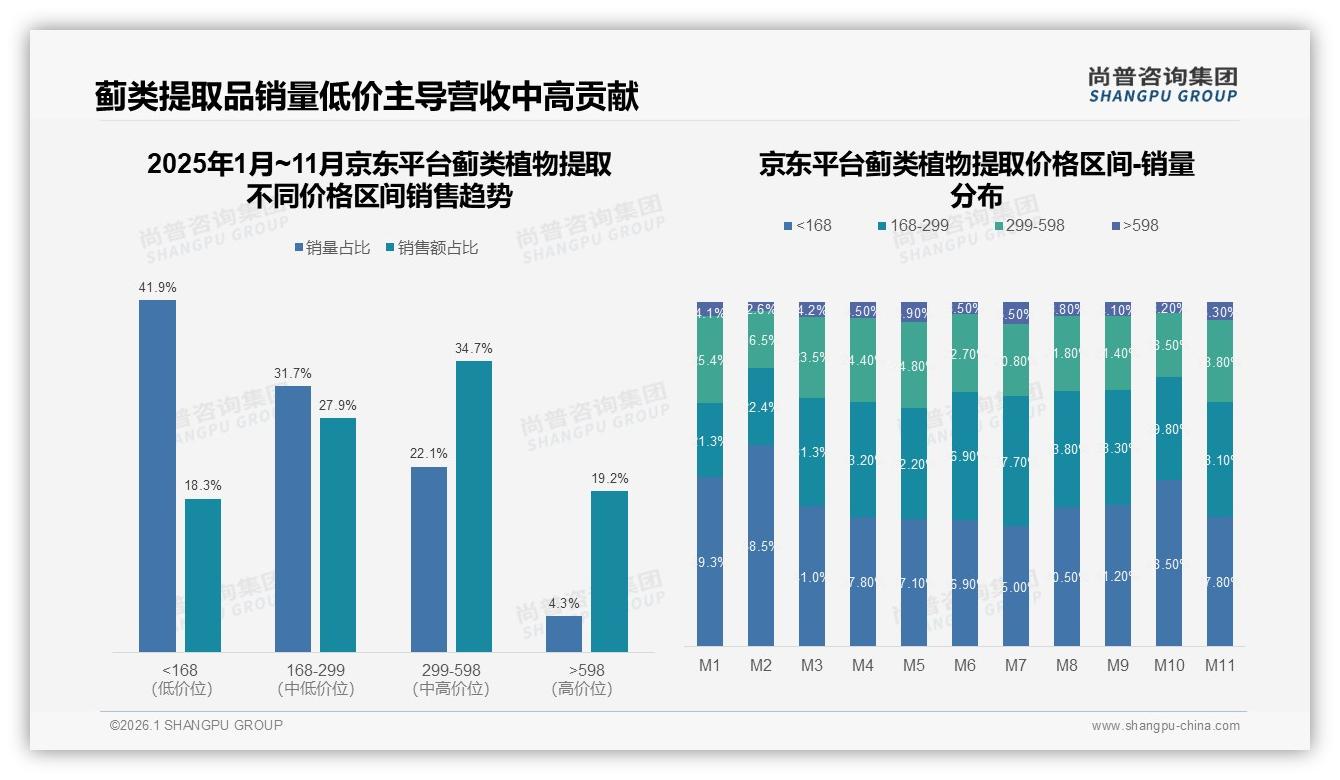 50ml瓶装占比22%蓟类植物提取便携规格成王道——尚普咨询集团趋势雷达报告-2026年1月-蓟类植物提取-38