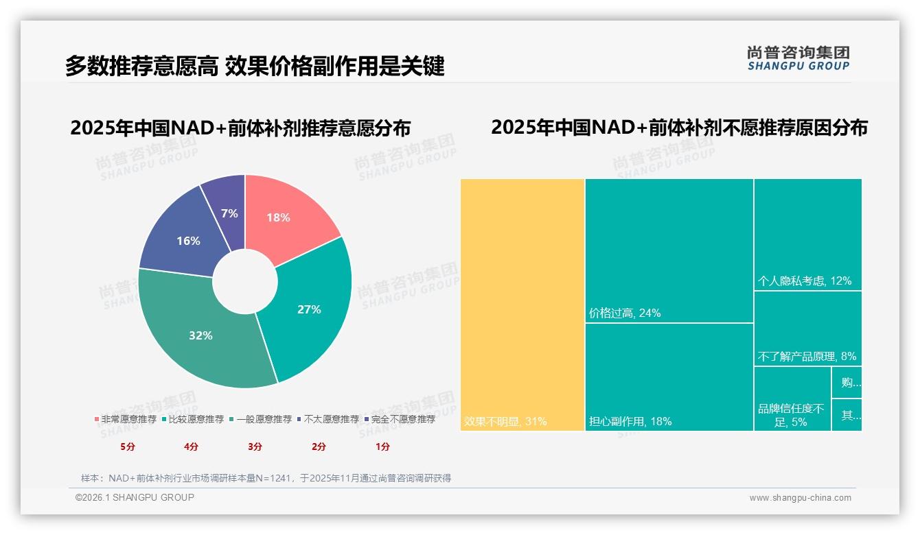 77%消费者愿推荐NAD+前体补剂效果不明成最大阻力——尚普咨询集团趋势雷达报告-2026年1月-NAD+前体补剂-38