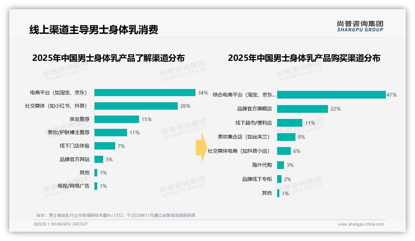 男士身体乳63%知名偏好与28%社交口碑共振，线上渠道70%购买占比凸显——尚普咨询集团权威发布-2026年1月-男士身体乳-38