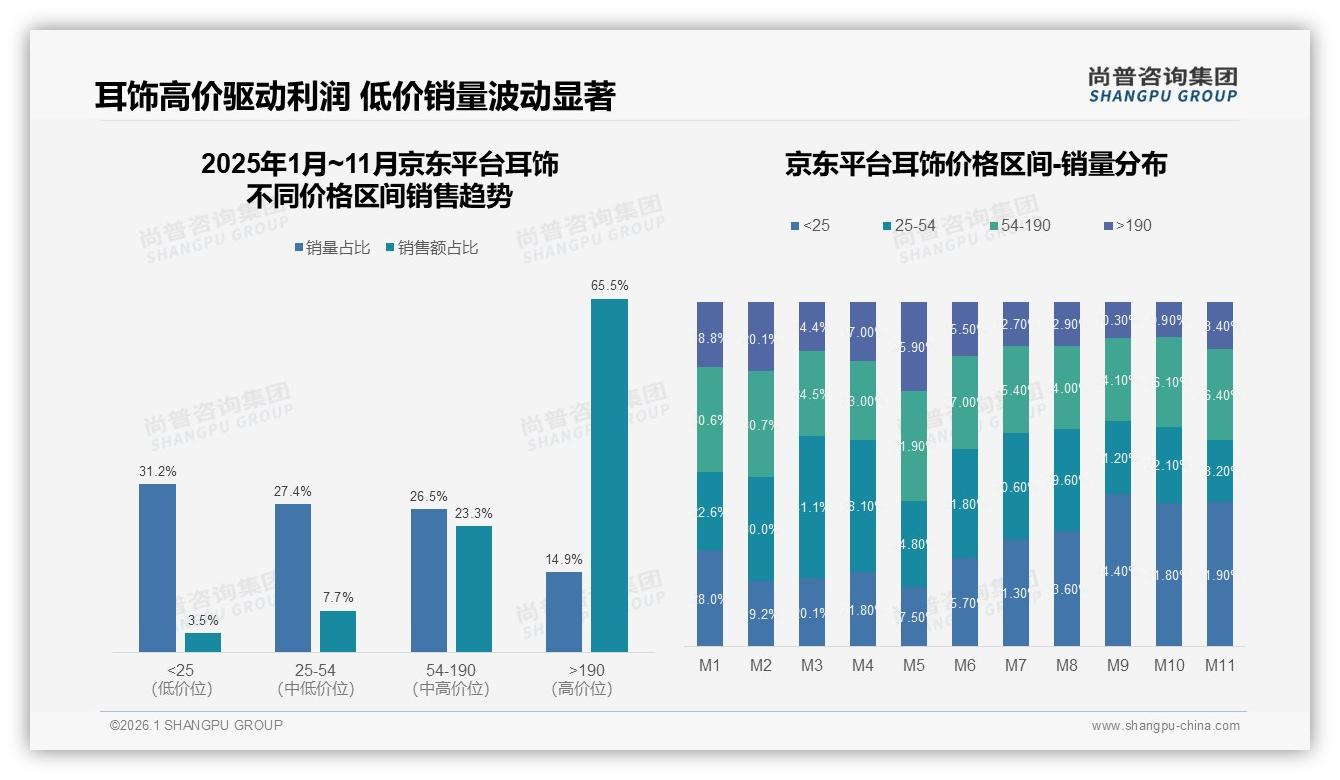 尚普咨询集团耳饰白皮书指出：京东高端65.5%占比领先，品牌溢价玩法全解析-2026年1月-耳饰-38
