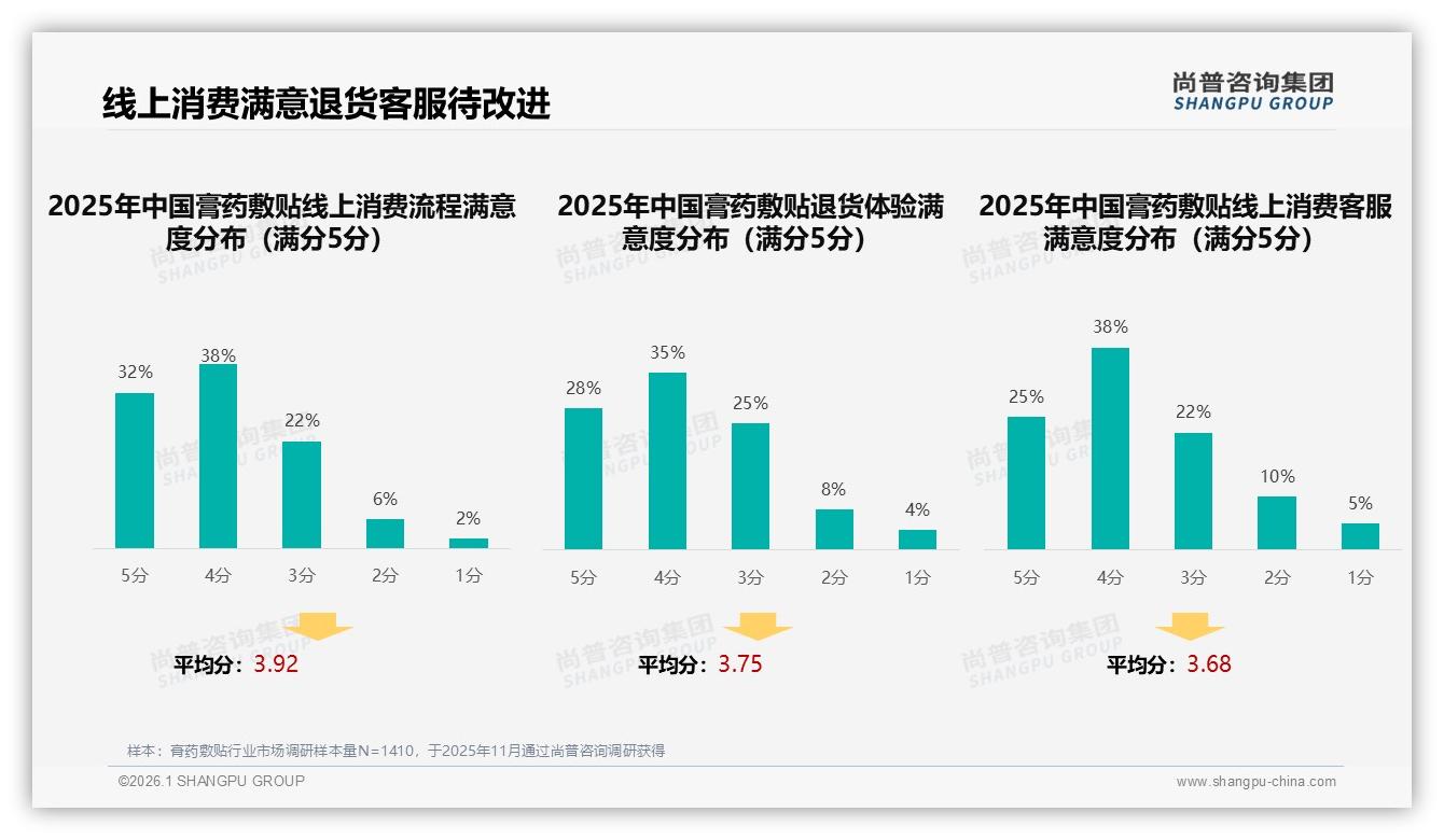 冬季膏药敷贴需求31%全年最高，品牌抢季销需提前布局——尚普咨询集团趋势雷达报告-2026年1月-膏药敷贴-38