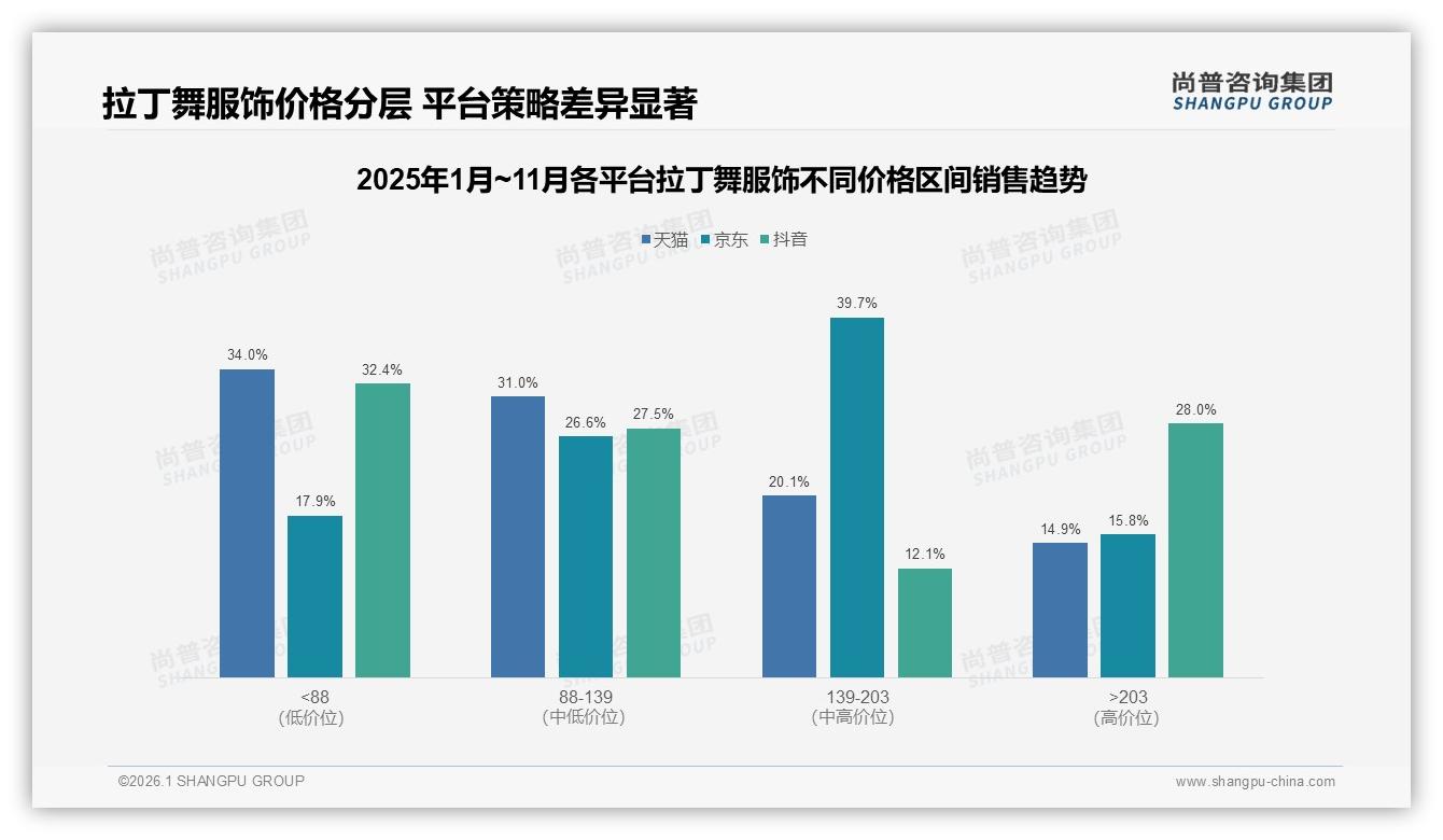 天猫72%销售领先抖音25%增长拉丁舞服饰平台打法差异——尚普咨询集团数据洞察-2026年1月-拉丁舞服饰-38