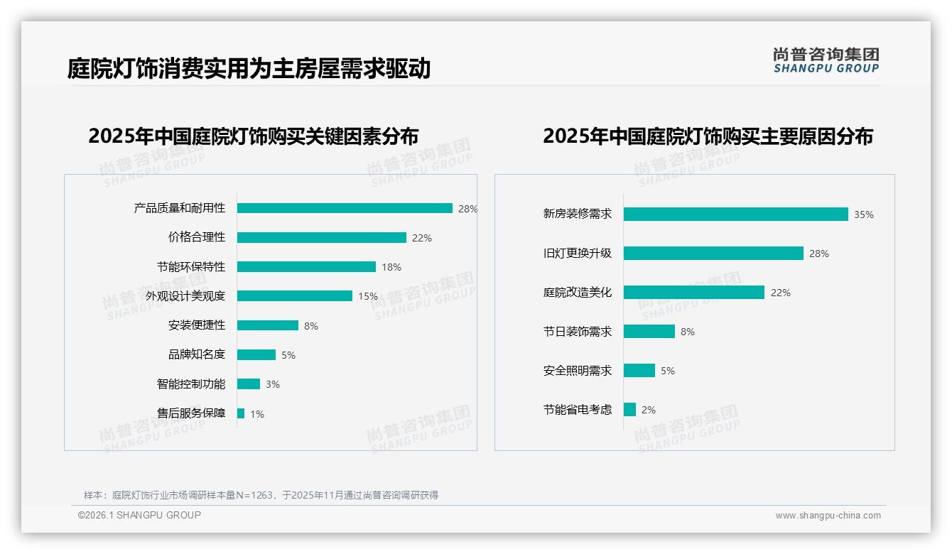 尚普咨询集团趋势雷达：50%促销依赖度推高庭院灯饰营销成本-2026年1月-庭院灯饰-38
