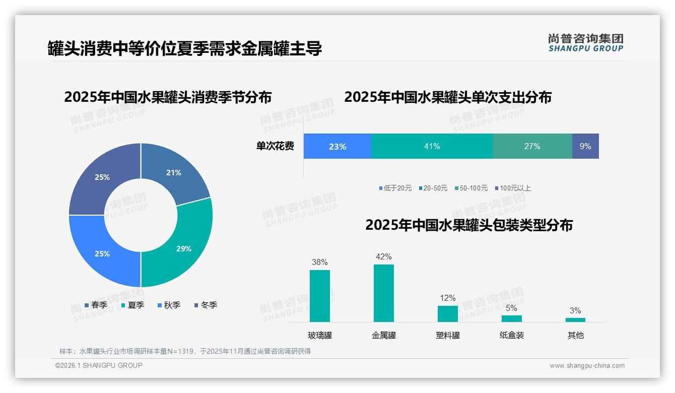 尚普咨询集团研报速览：41%单次支出20~50元水果罐头性价比定位黄金带-2026年1月-水果罐头-38