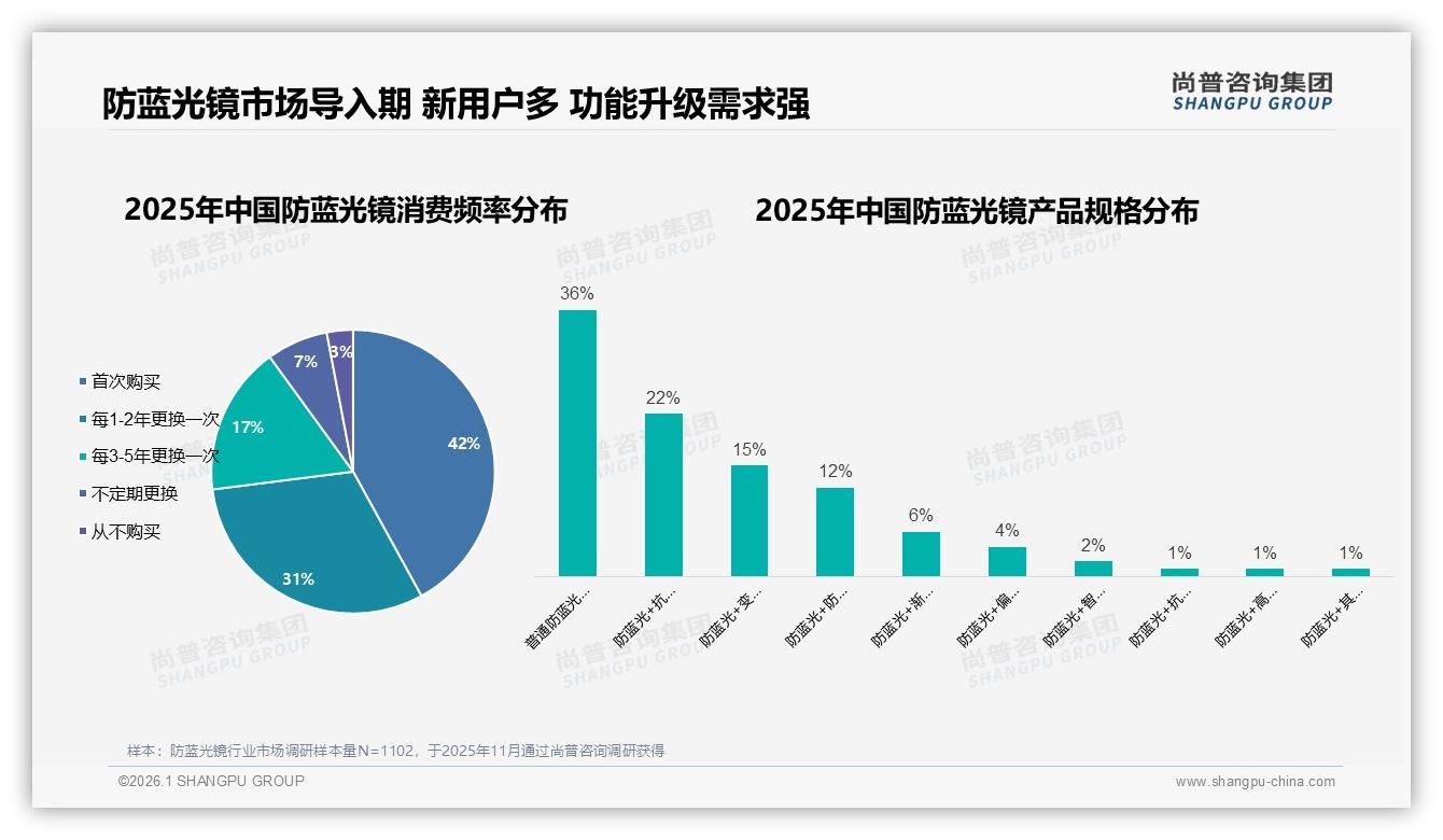 尚普咨询集团数据洞察：首次购买占42%防蓝光镜市场仍处导入期，功能复合22%需求急升-2026年1月-防蓝光镜-38