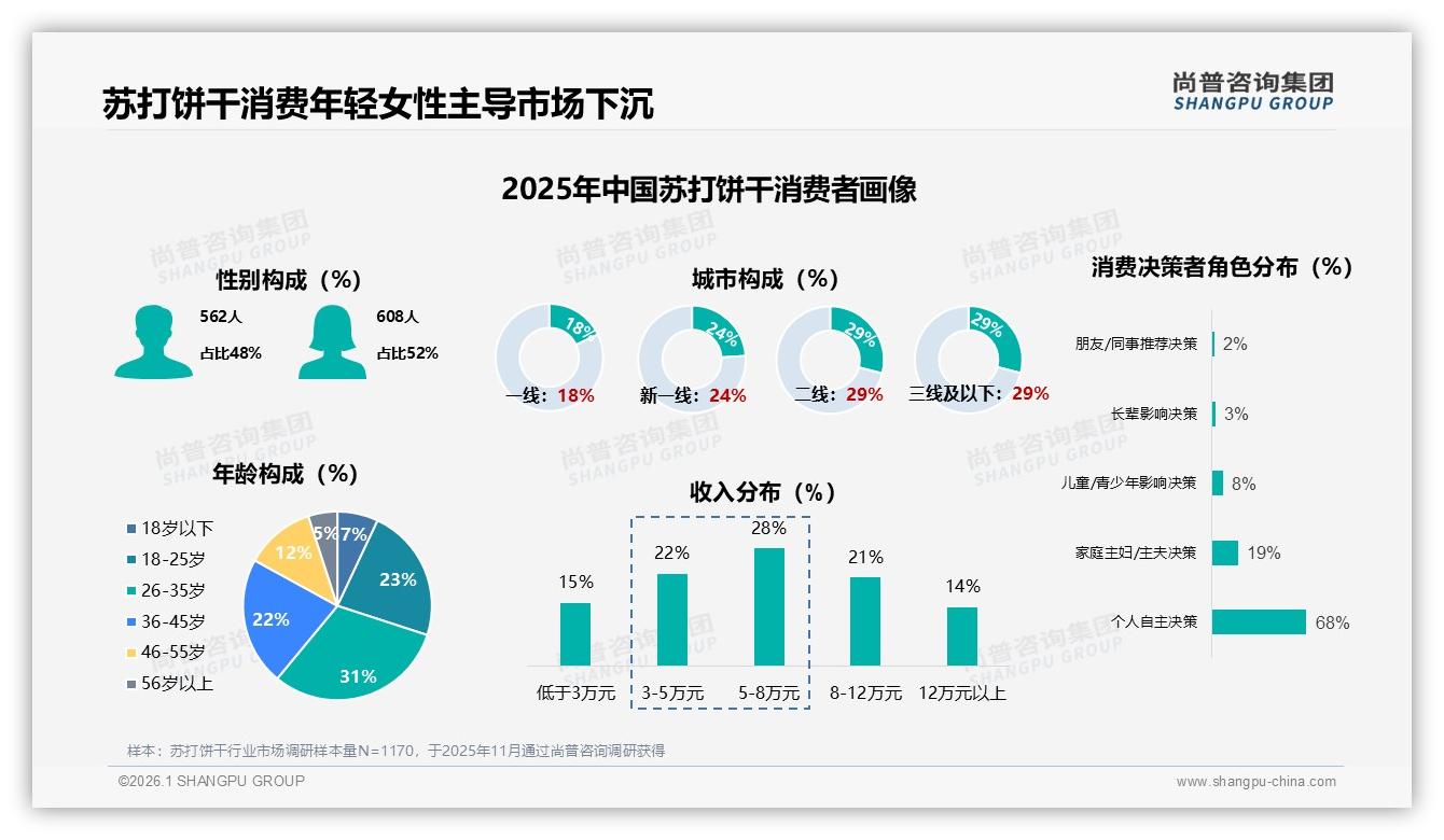 尚普咨询集团数据洞察：26到35岁女性占31%驱动苏打饼干下沉市场58%增量-2026年1月-苏打饼干-38