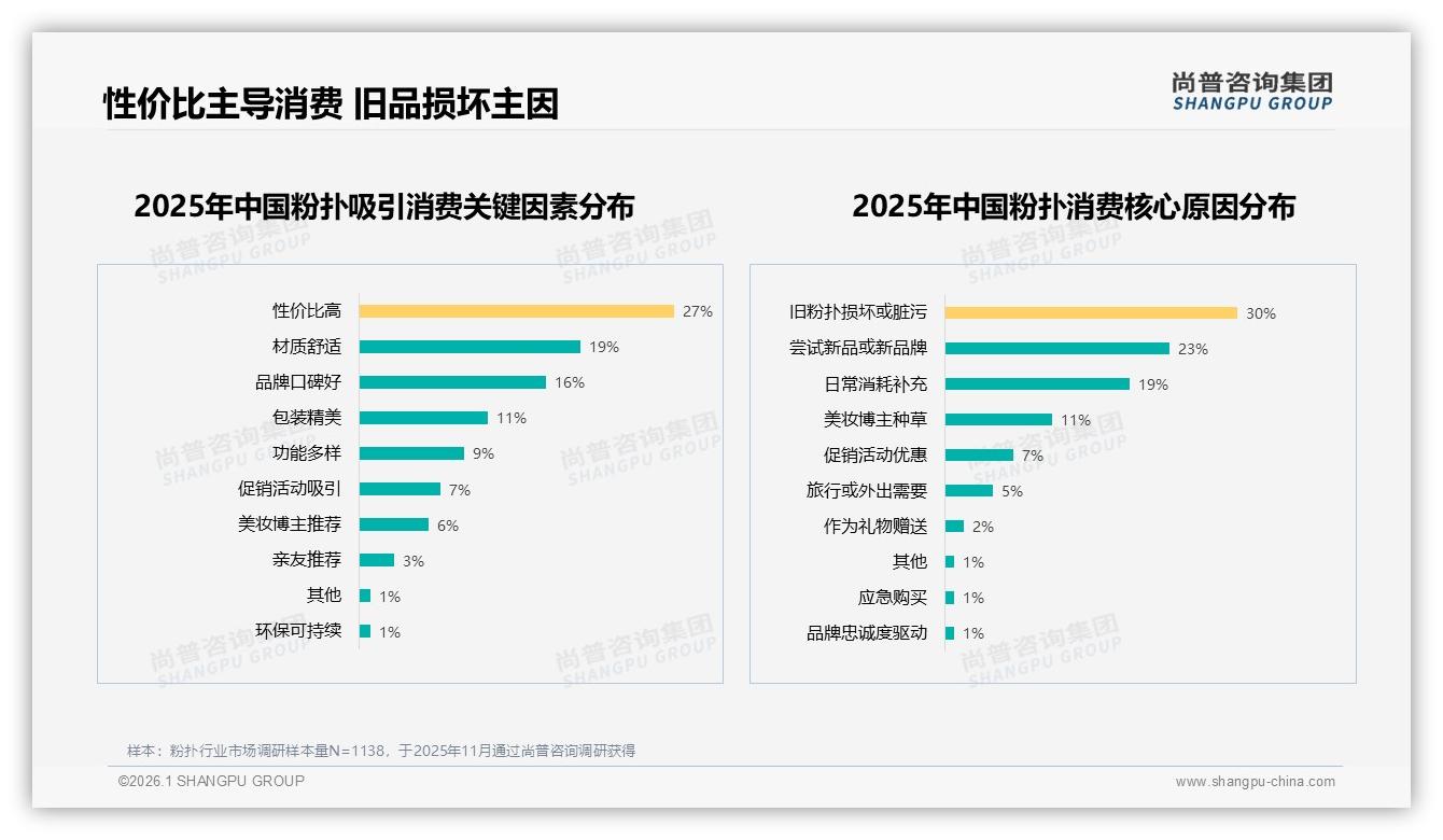 尚普咨询集团独家披露：抖音62%销售额领跑粉扑渠道，直播电商让中端26~49元价格带爆发-2026年1月-粉扑-38