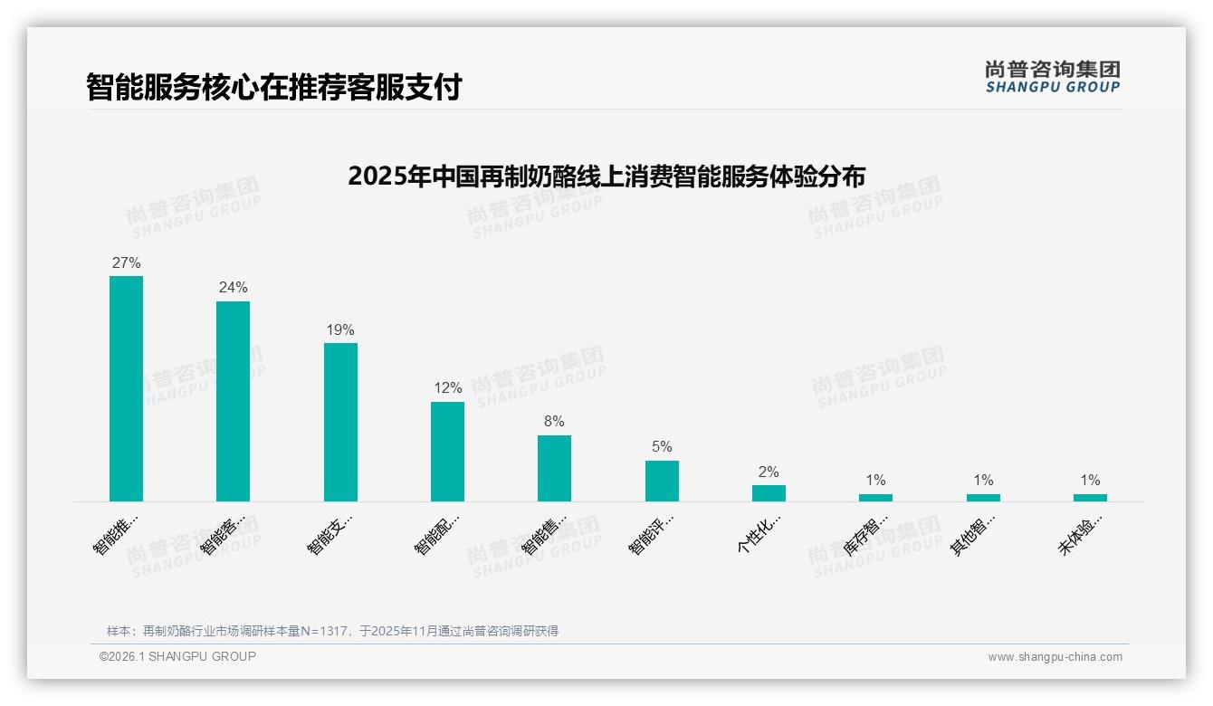低价64.1%销量再制奶酪利润受挤压，中端33~68元区间贡献34.1%销售额成黄金带——尚普咨询集团白皮书指出-2026年1月-再制奶酪-38