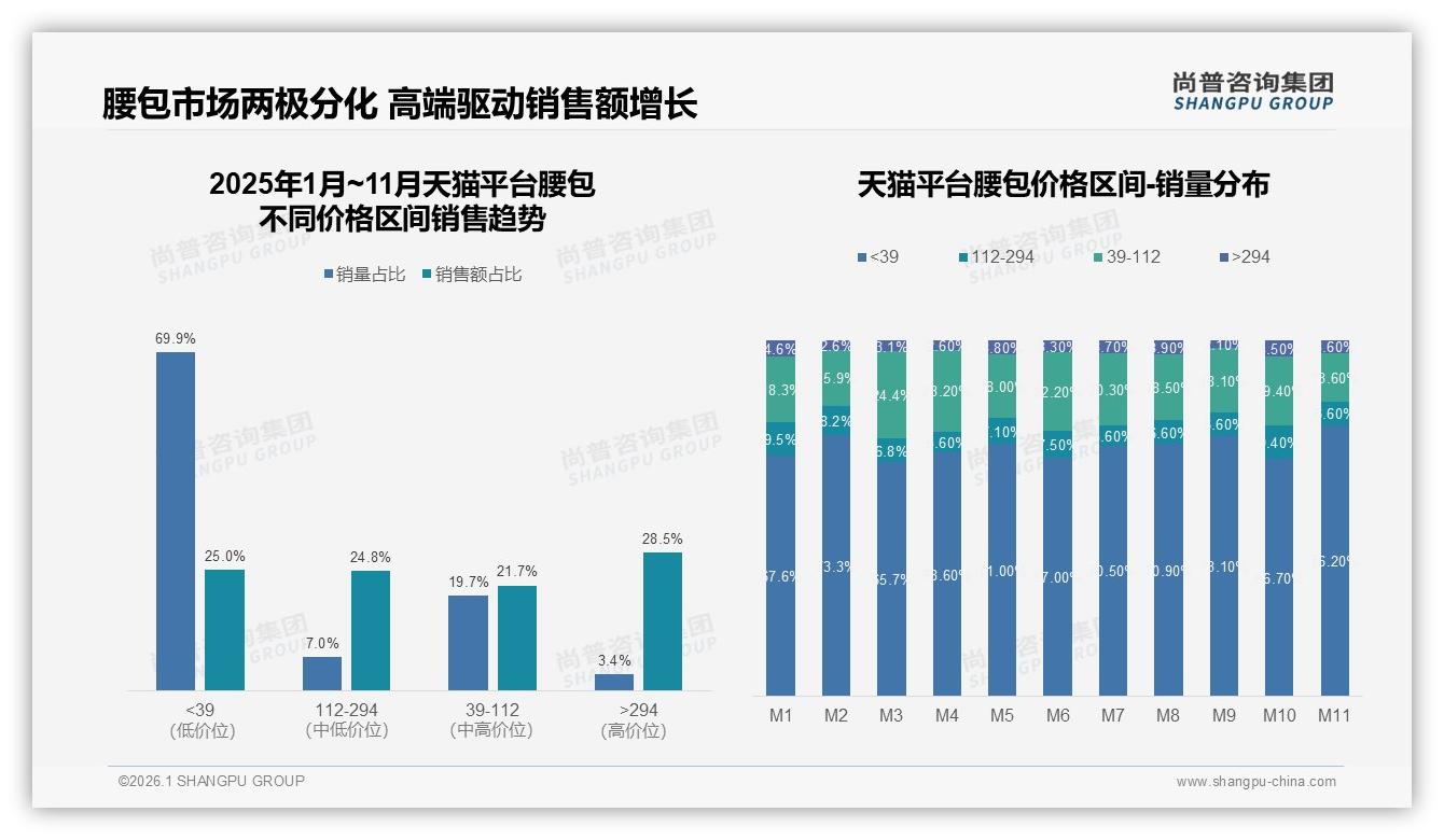 京东高价腰包占43%销售额，天猫抖音跟随，尚普咨询集团行业观察：高端化平台差异——尚普咨询集团趋势洞察报告-2026年1月-腰包-38