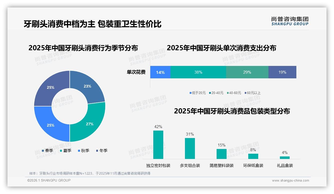 尚普咨询集团专题解读：独立密封包装42%占比，消费者愿为卫生多付钱-2026年1月-牙刷头-38