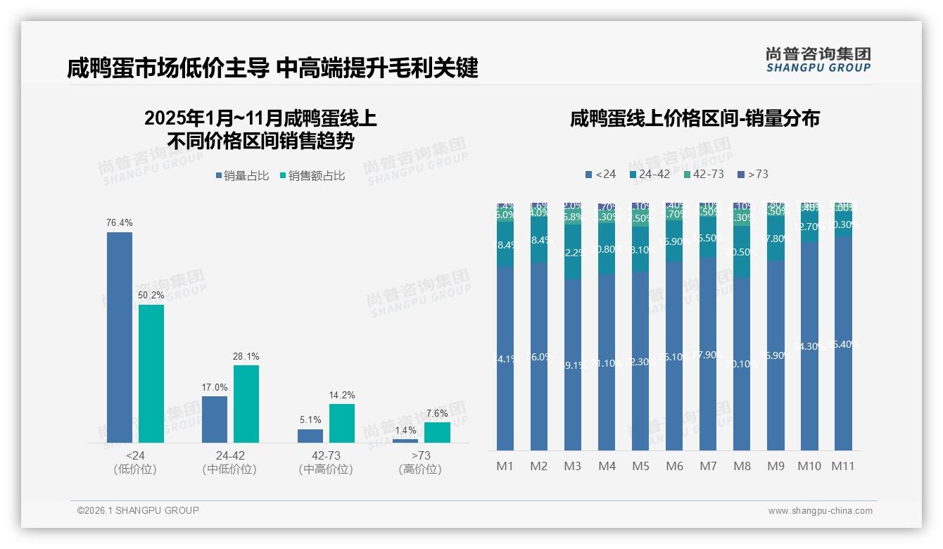 尚普咨询集团咸鸭蛋趋势报告：26-35岁人群32%占比，咸鸭蛋月销8~10个装35%最吃香-2026年1月-咸鸭蛋-38