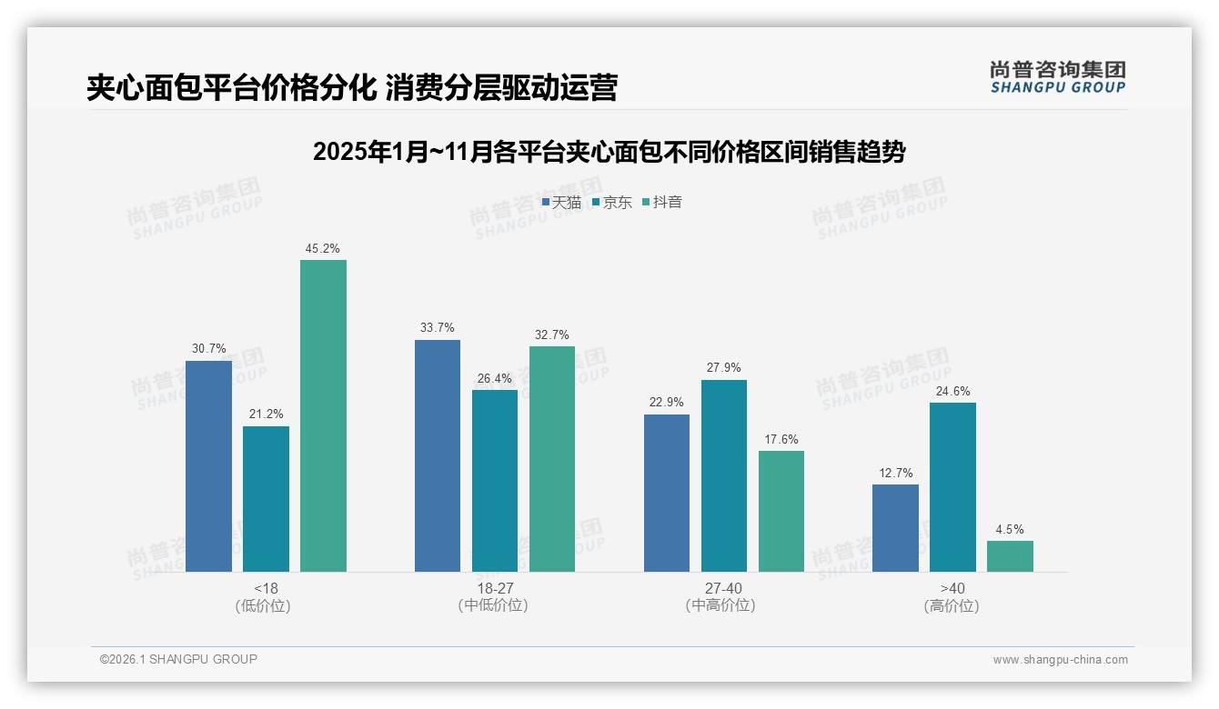 抖音2.14亿元领跑夹心面包线上渠道，11月峰值26.9%份额——尚普咨询集团趋势雷达报告-2026年1月-夹心面包-38