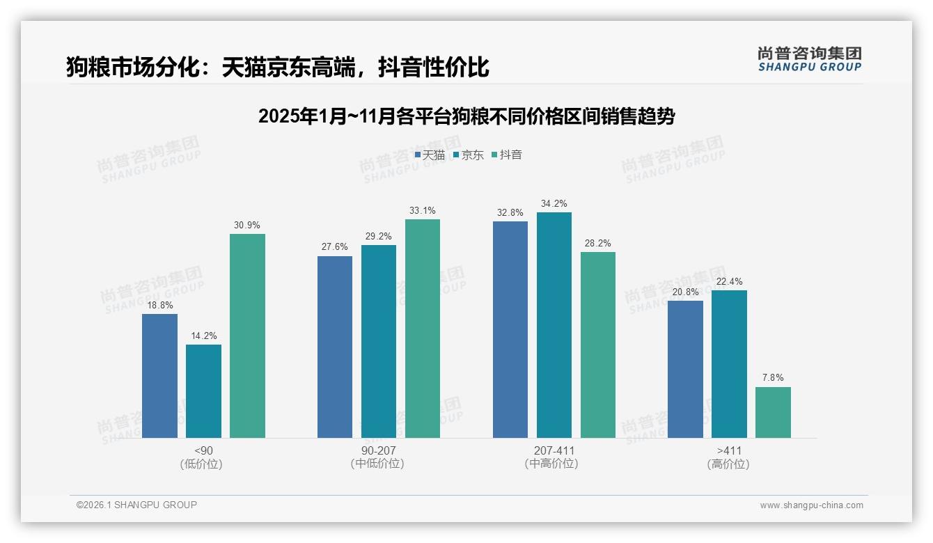 狗粮智能推荐31%服务需求最高，退货体验仅57%满意，数字体验升级——尚普咨询集团独家披露-2026年1月-狗粮-38