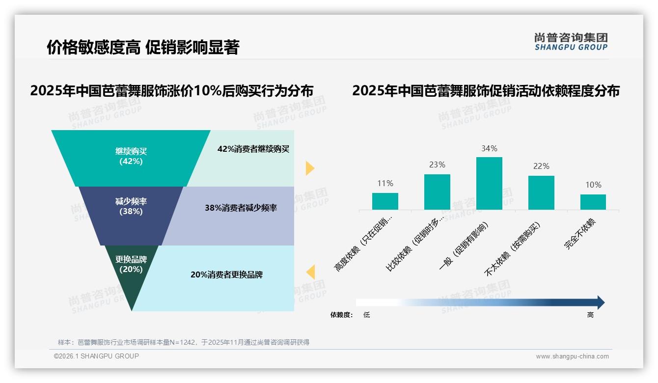 低价33元以下占63%销量芭蕾舞服饰利润承压——尚普咨询集团数据洞察-2026年1月-芭蕾舞服饰-38