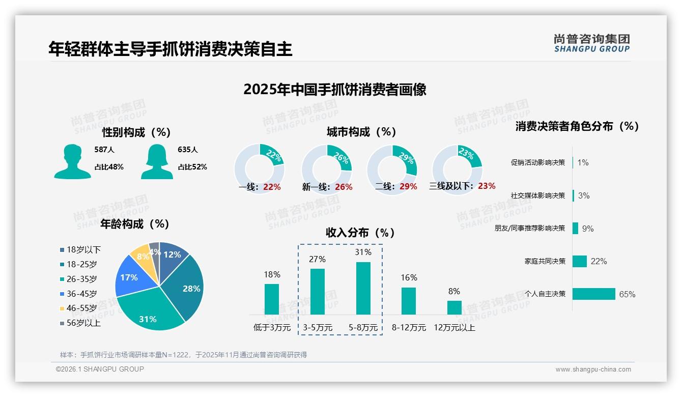 尚普咨询集团行业透视：18到25岁占28%，Z世代成手抓饼下一增长引擎-2026年1月-手抓饼-38