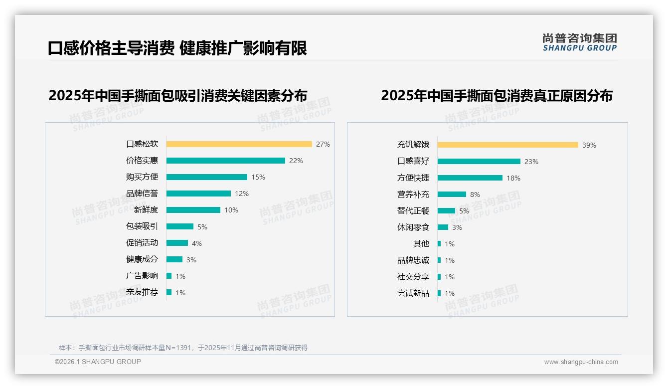 尚普咨询集团手撕面包品类年报：92%国粉撑场，低价小包装月购31%刚需-2026年1月-手撕面包-38