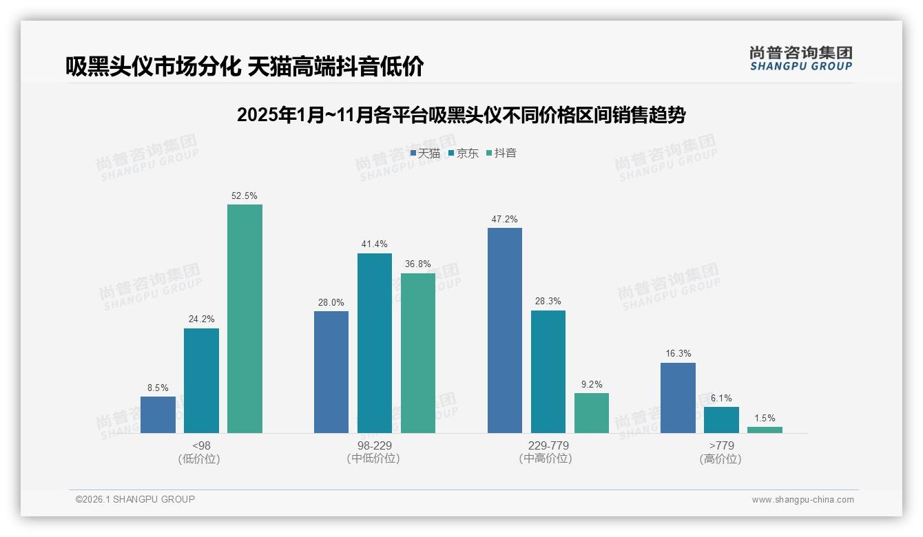 尚普咨询集团数据洞察：吸黑头仪51.8%销量低于98元却仅贡献21.9%销售额利润倒挂-2026年1月-吸黑头仪-38