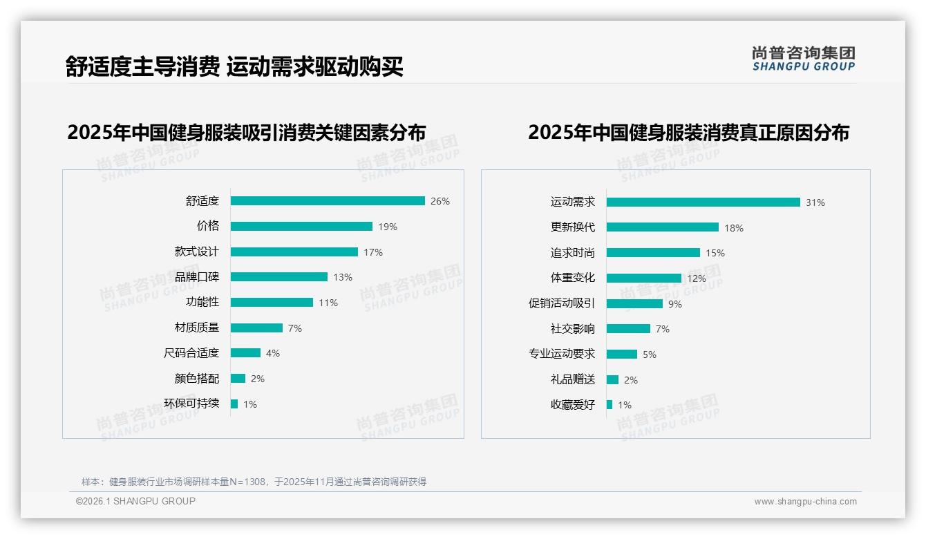 尚普咨询集团数据洞察：31%消费者依赖促销健身服装价格敏感度高-2026年1月-健身服装-38