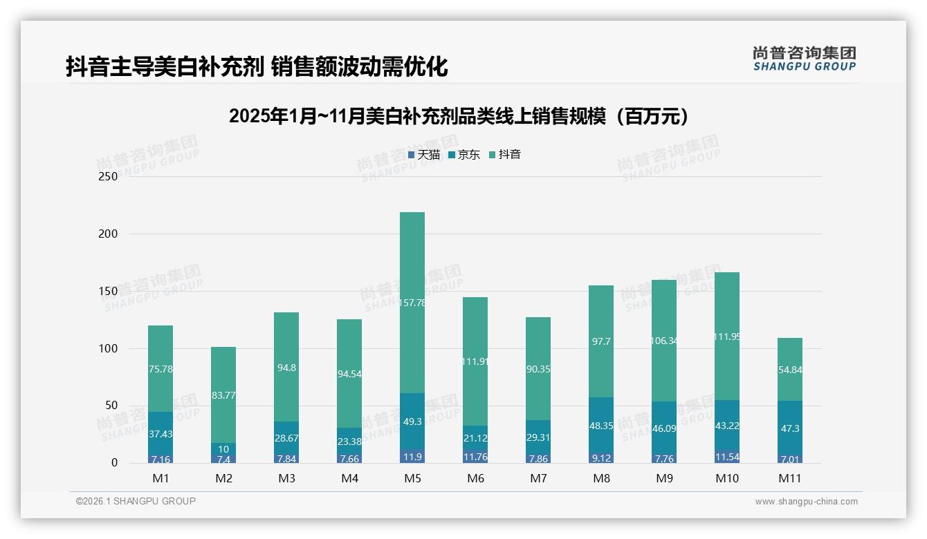 尚普咨询集团数据洞察：18到35岁女性占75%美白补充剂市场，夏季35%需求爆发-2026年1月-美白补充剂-38