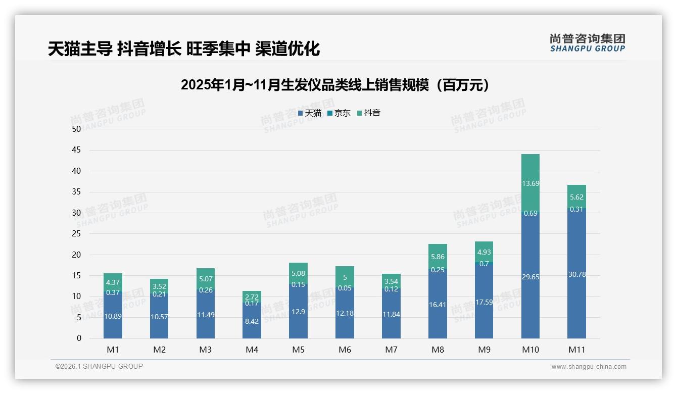 尚普咨询集团行业观察：生发仪71%销售额来自天猫，渠道高度集中藏风险-2026年1月-生发仪-38