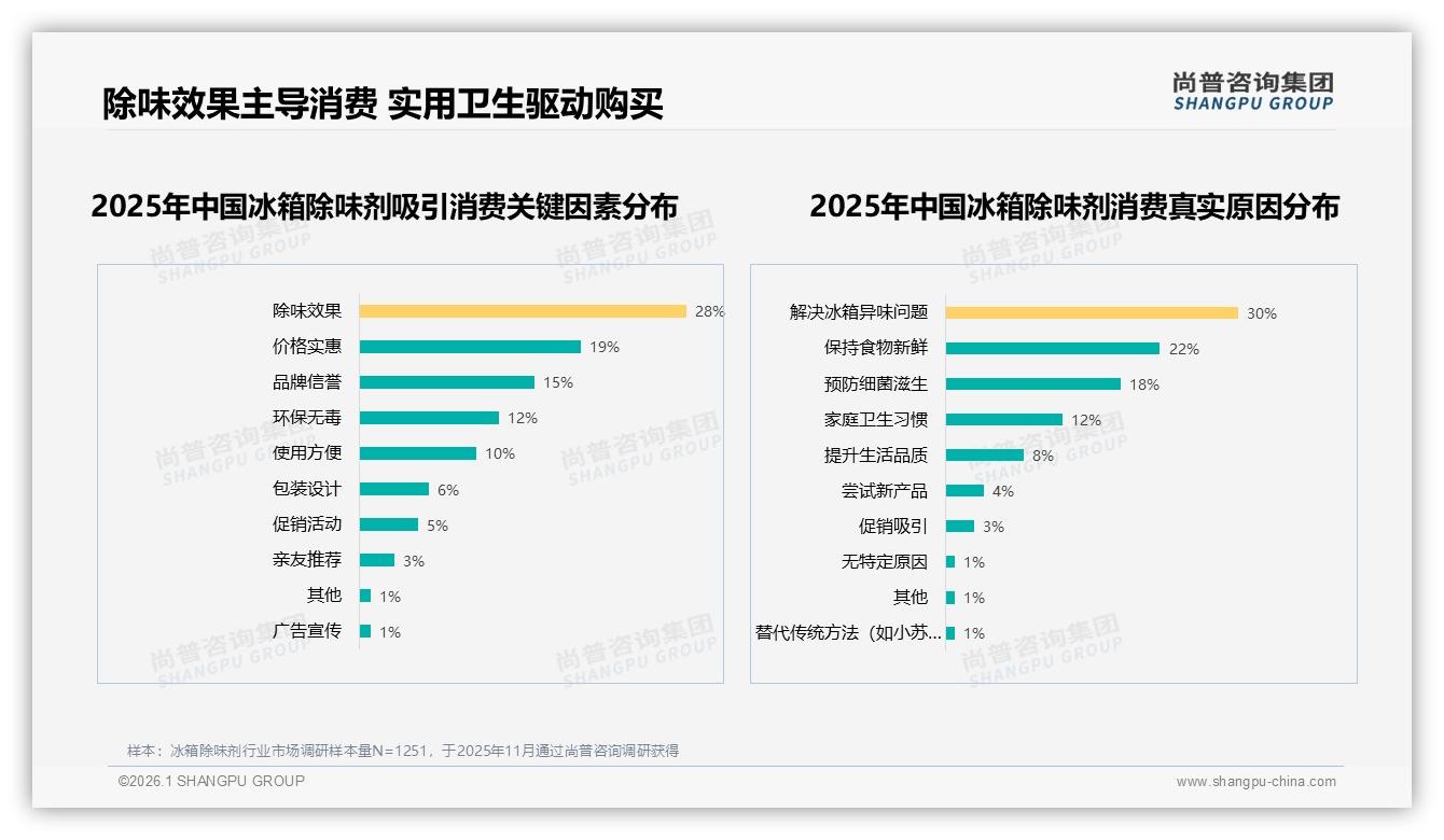 尚普咨询集团权威发布：活性炭冰箱除味剂24%市占夺冠，竹炭硅胶紧追-2026年1月-冰箱除味剂-38
