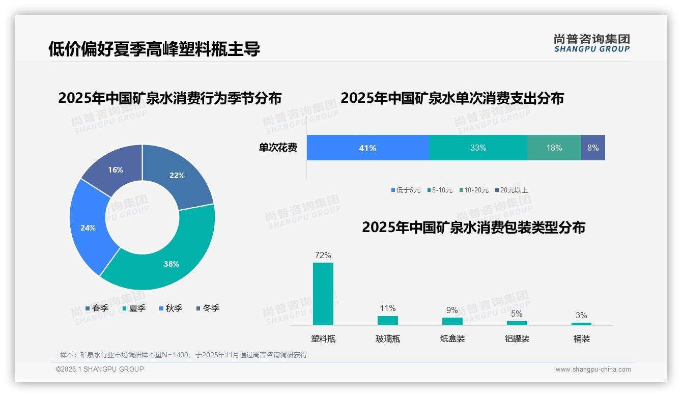 矿泉水500ml小瓶占33%规格偏好，便携刚需带动自动售货机9%渠道——尚普咨询集团行业观察-2026年1月-矿泉水-38