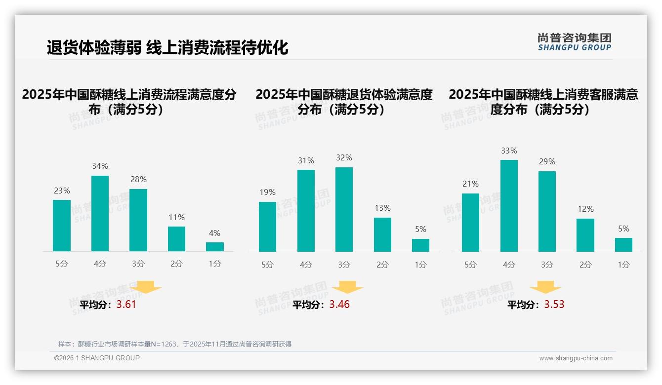 退货体验仅50%满意，智能推荐27%需求倒逼酥糖电商升级-2026年1月-酥糖-38