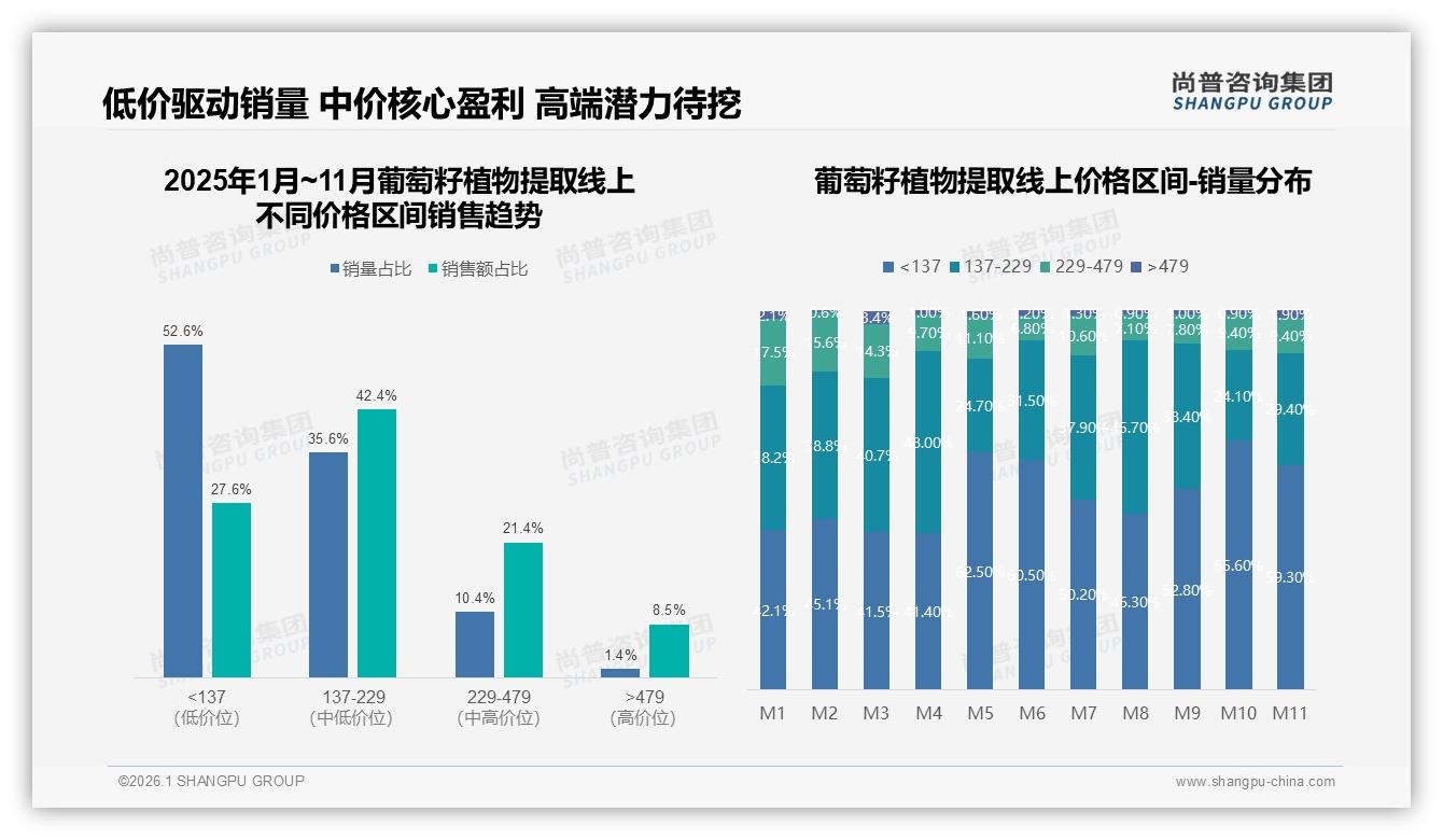尚普咨询集团报告解读：26~45岁女性占62%主导葡萄籽植物提取消费，抗氧化需求成刚需-2026年1月-葡萄籽植物提取-38