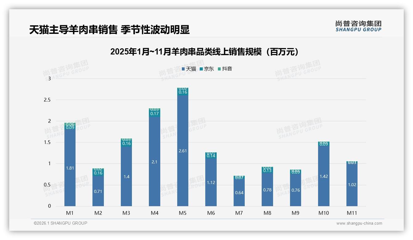 93元以下低价占96.9%京东羊肉串急需高端破局——尚普咨询集团独家披露-2026年1月-羊肉串-38