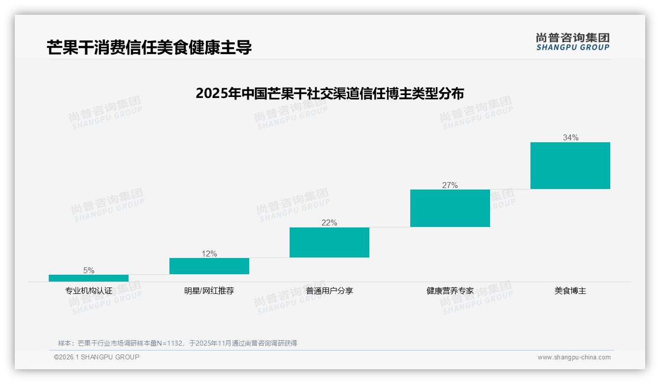 芒果干31%下午消费27%休闲场景办公间隙19%便捷零食属性凸显——尚普咨询集团热点快读-2026年1月-芒果干-38