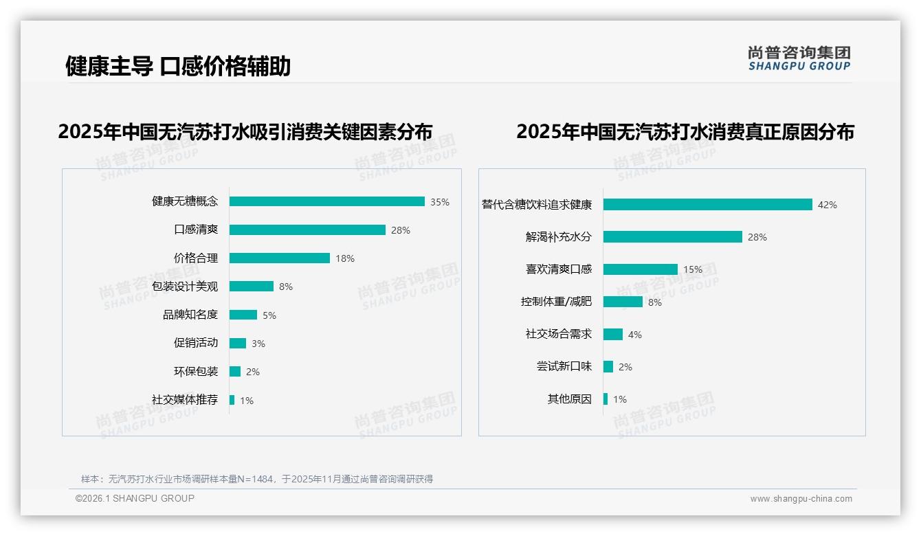 尚普咨询集团数据洞察：42%消费者因替代含糖饮料而选购无汽苏打水-2026年1月-无汽苏打水-38